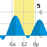 Daytona Beach Shores tide chart for Friday, December 5, 2025