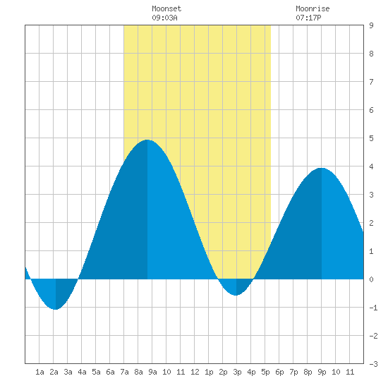 Daytona Beach Shores tide chart for Saturday, December 6, 2025