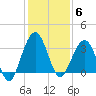 Daytona Beach Shores tide chart for Saturday, December 6, 2025