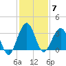 Daytona Beach Shores tide chart for Sunday, December 7, 2025