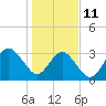 Daytona Beach Shores tide chart for Sunday, January 11, 2026