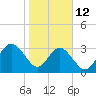 Daytona Beach Shores tide chart for Monday, January 12, 2026