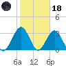 Daytona Beach Shores tide chart for Sunday, January 18, 2026