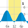 Daytona Beach Shores tide chart for Thursday, January 1, 2026