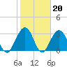 Daytona Beach Shores tide chart for Tuesday, January 20, 2026