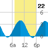 Daytona Beach Shores tide chart for Thursday, January 22, 2026