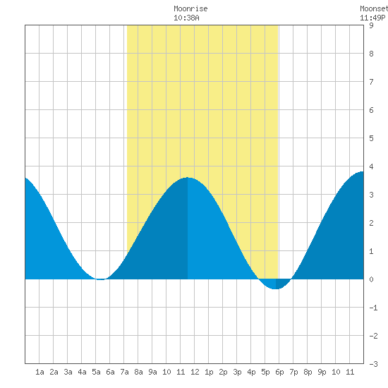 Daytona Beach Shores tide chart for Saturday, January 24, 2026