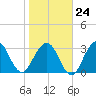 Daytona Beach Shores tide chart for Saturday, January 24, 2026