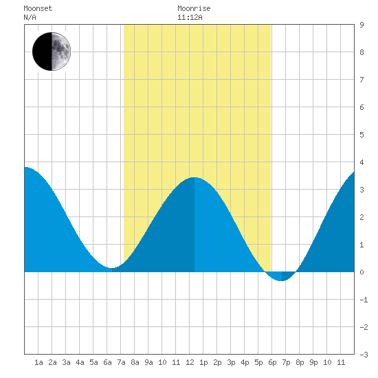 Daytona Beach Shores tide chart for Sunday, January 25, 2026