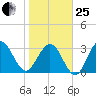 Daytona Beach Shores tide chart for Sunday, January 25, 2026