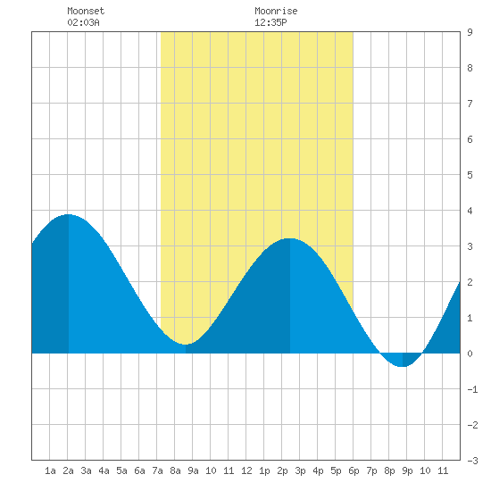 Daytona Beach Shores tide chart for Tuesday, January 27, 2026