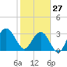 Daytona Beach Shores tide chart for Tuesday, January 27, 2026