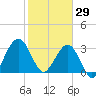 Daytona Beach Shores tide chart for Thursday, January 29, 2026