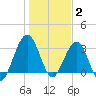 Daytona Beach Shores tide chart for Friday, January 2, 2026