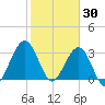 Daytona Beach Shores tide chart for Friday, January 30, 2026