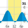 Daytona Beach Shores tide chart for Saturday, January 31, 2026