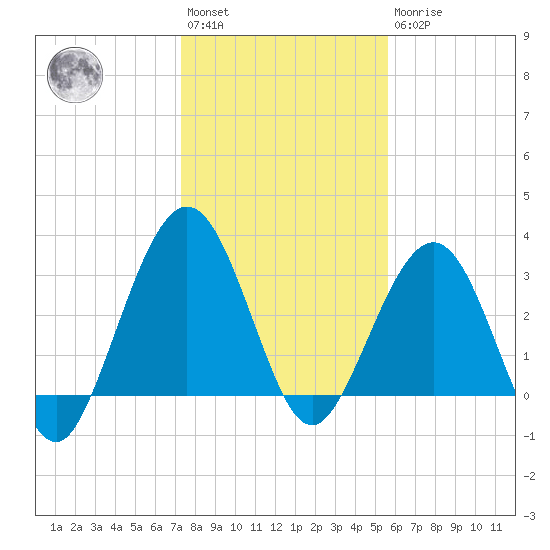 Daytona Beach Shores tide chart for Saturday, January 3, 2026