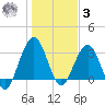 Daytona Beach Shores tide chart for Saturday, January 3, 2026