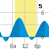 Daytona Beach Shores tide chart for Monday, January 5, 2026
