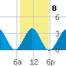 Daytona Beach Shores tide chart for Thursday, January 8, 2026