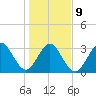 Daytona Beach Shores tide chart for Friday, January 9, 2026