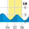 Daytona Beach Shores tide chart for Tuesday, February 10, 2026