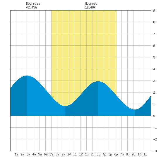 Daytona Beach Shores tide chart for Wednesday, February 11, 2026