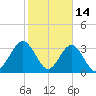 Daytona Beach Shores tide chart for Saturday, February 14, 2026