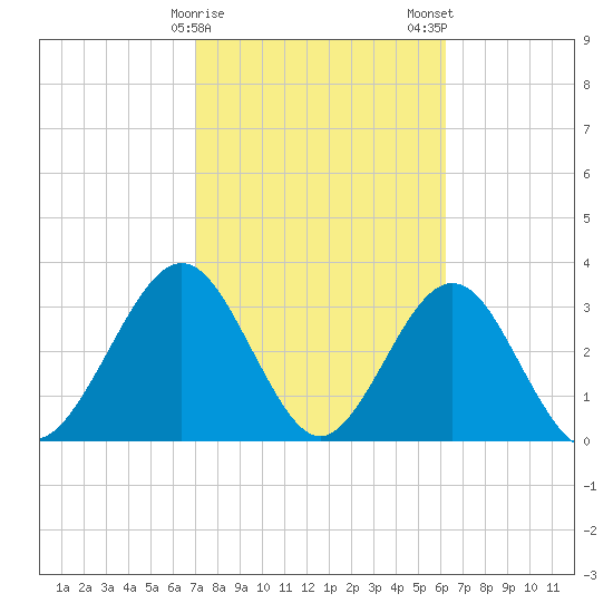 Daytona Beach Shores tide chart for Sunday, February 15, 2026