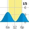 Daytona Beach Shores tide chart for Sunday, February 15, 2026