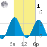 Daytona Beach Shores tide chart for Sunday, February 1, 2026