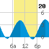 Daytona Beach Shores tide chart for Friday, February 20, 2026