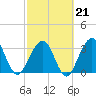 Daytona Beach Shores tide chart for Saturday, February 21, 2026