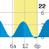 Daytona Beach Shores tide chart for Sunday, February 22, 2026
