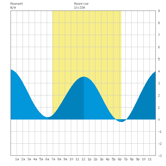 Daytona Beach Shores tide chart for Monday, February 23, 2026