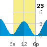 Daytona Beach Shores tide chart for Monday, February 23, 2026