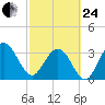 Daytona Beach Shores tide chart for Tuesday, February 24, 2026