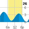 Daytona Beach Shores tide chart for Thursday, February 26, 2026