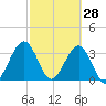 Daytona Beach Shores tide chart for Saturday, February 28, 2026