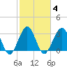 Daytona Beach Shores tide chart for Wednesday, February 4, 2026