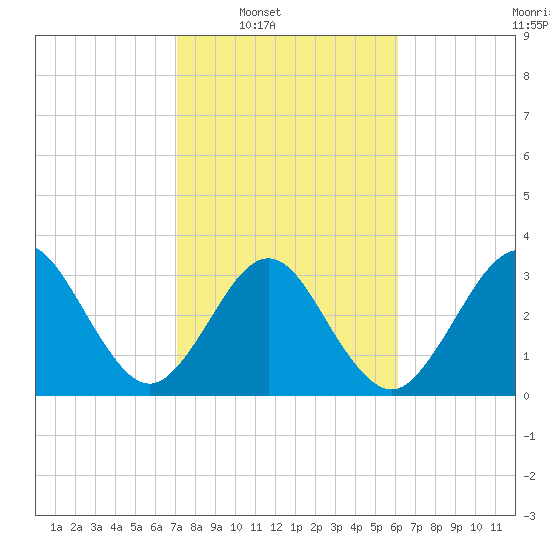 Daytona Beach Shores tide chart for Saturday, February 7, 2026
