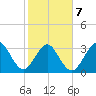 Daytona Beach Shores tide chart for Saturday, February 7, 2026