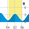 Daytona Beach Shores tide chart for Sunday, February 8, 2026