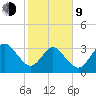 Daytona Beach Shores tide chart for Monday, February 9, 2026