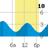 Daytona Beach Shores tide chart for Tuesday, March 10, 2026