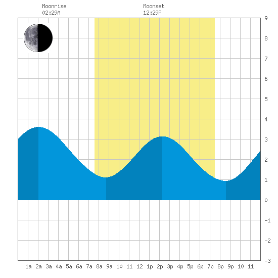 Daytona Beach Shores tide chart for Wednesday, March 11, 2026