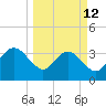 Daytona Beach Shores tide chart for Thursday, March 12, 2026