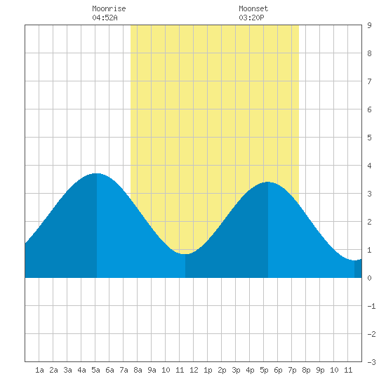 Daytona Beach Shores tide chart for Saturday, March 14, 2026