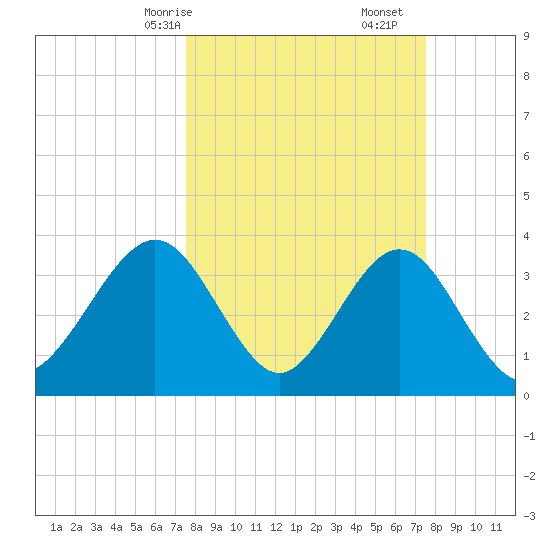 Daytona Beach Shores tide chart for Sunday, March 15, 2026