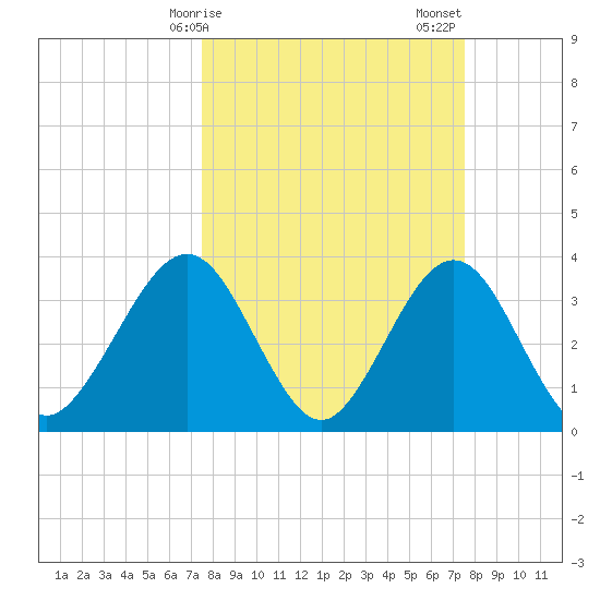 Daytona Beach Shores tide chart for Monday, March 16, 2026